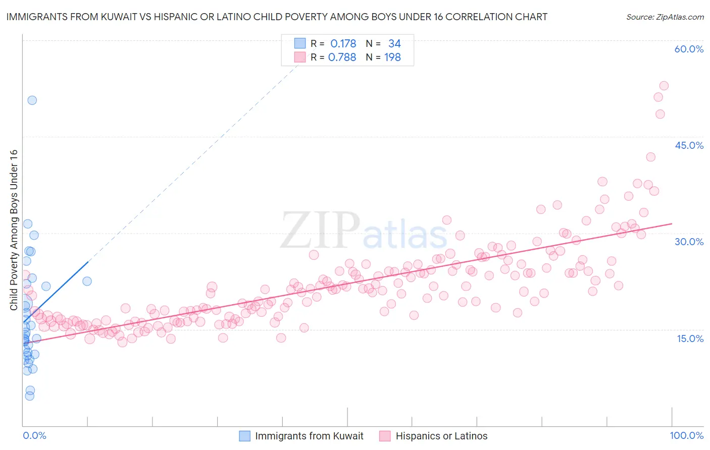 Immigrants from Kuwait vs Hispanic or Latino Child Poverty Among Boys Under 16