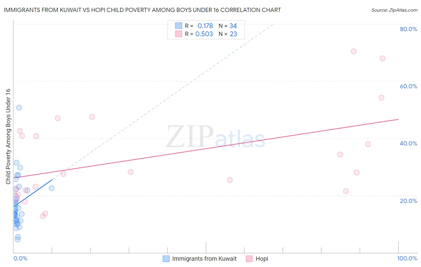 Immigrants from Kuwait vs Hopi Child Poverty Among Boys Under 16