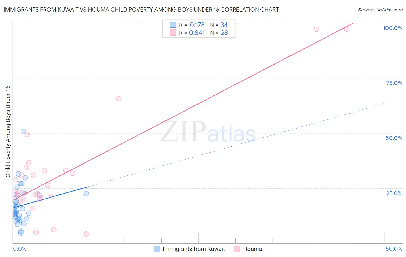 Immigrants from Kuwait vs Houma Child Poverty Among Boys Under 16