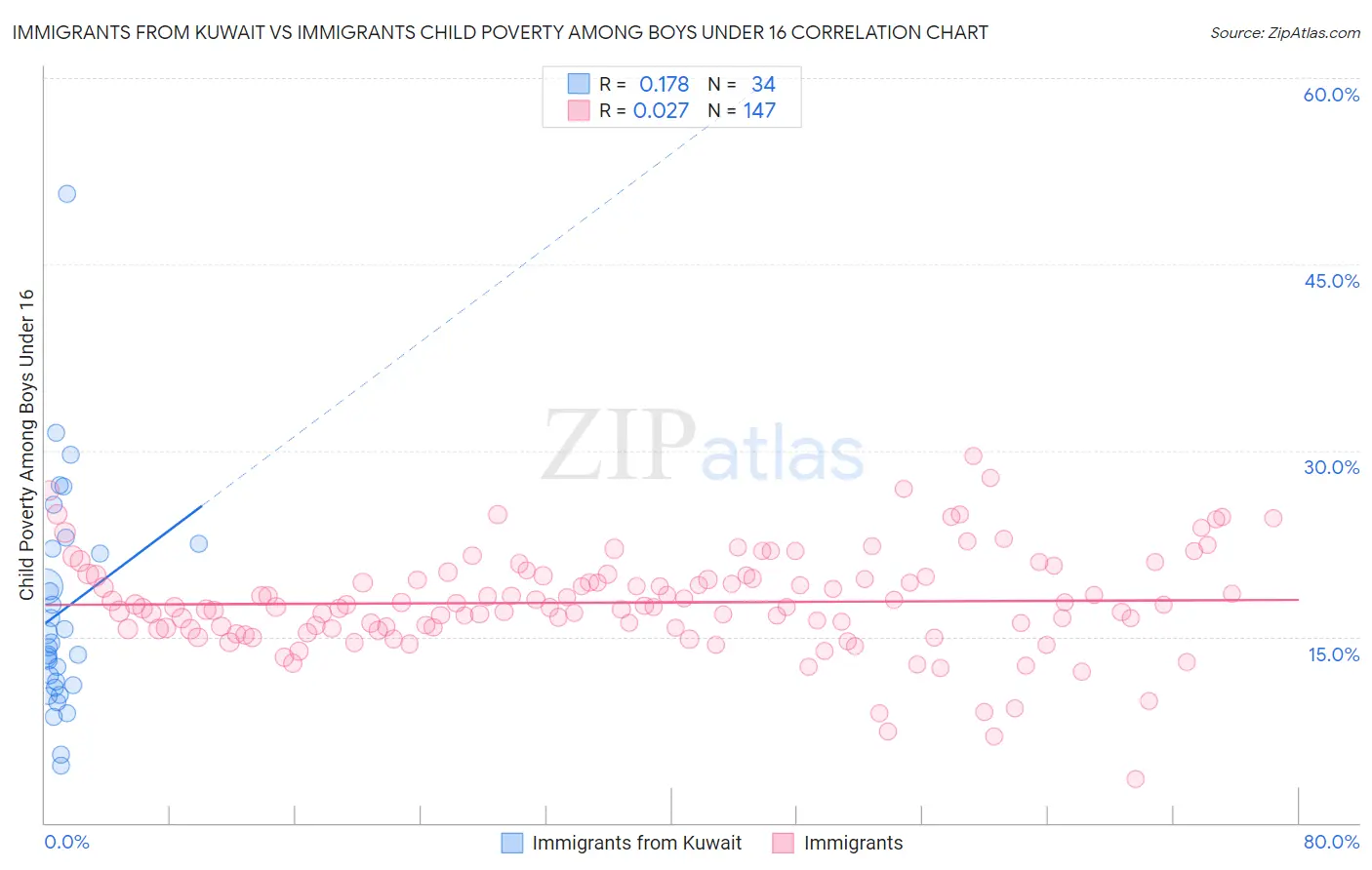 Immigrants from Kuwait vs Immigrants Child Poverty Among Boys Under 16