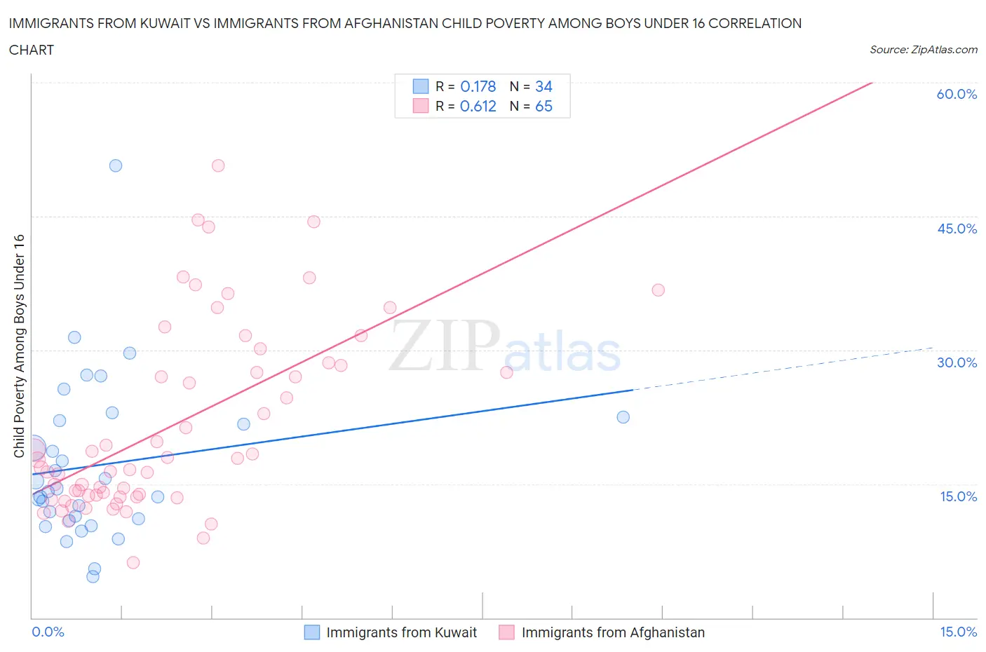 Immigrants from Kuwait vs Immigrants from Afghanistan Child Poverty Among Boys Under 16