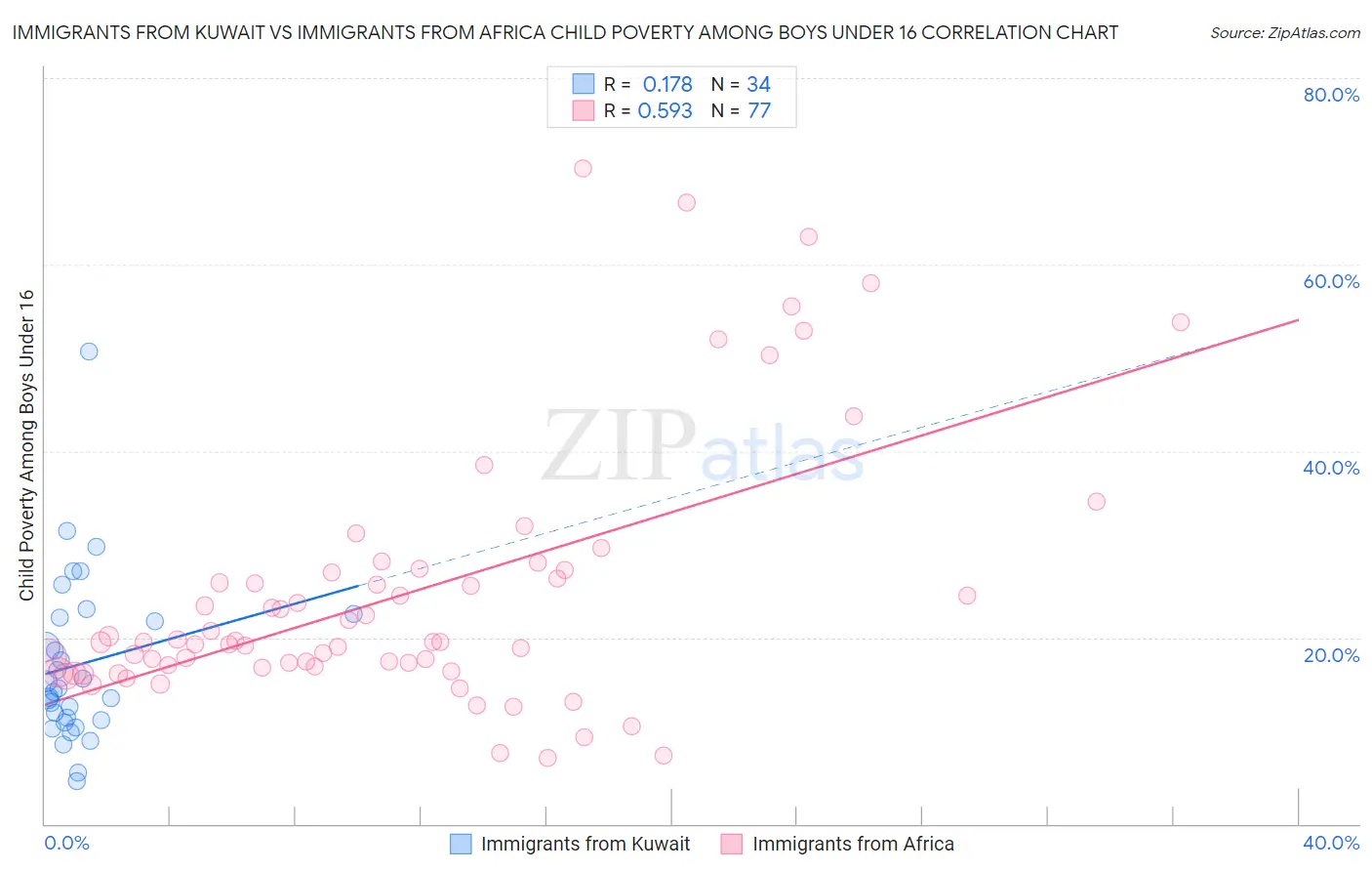 Immigrants from Kuwait vs Immigrants from Africa Child Poverty Among Boys Under 16