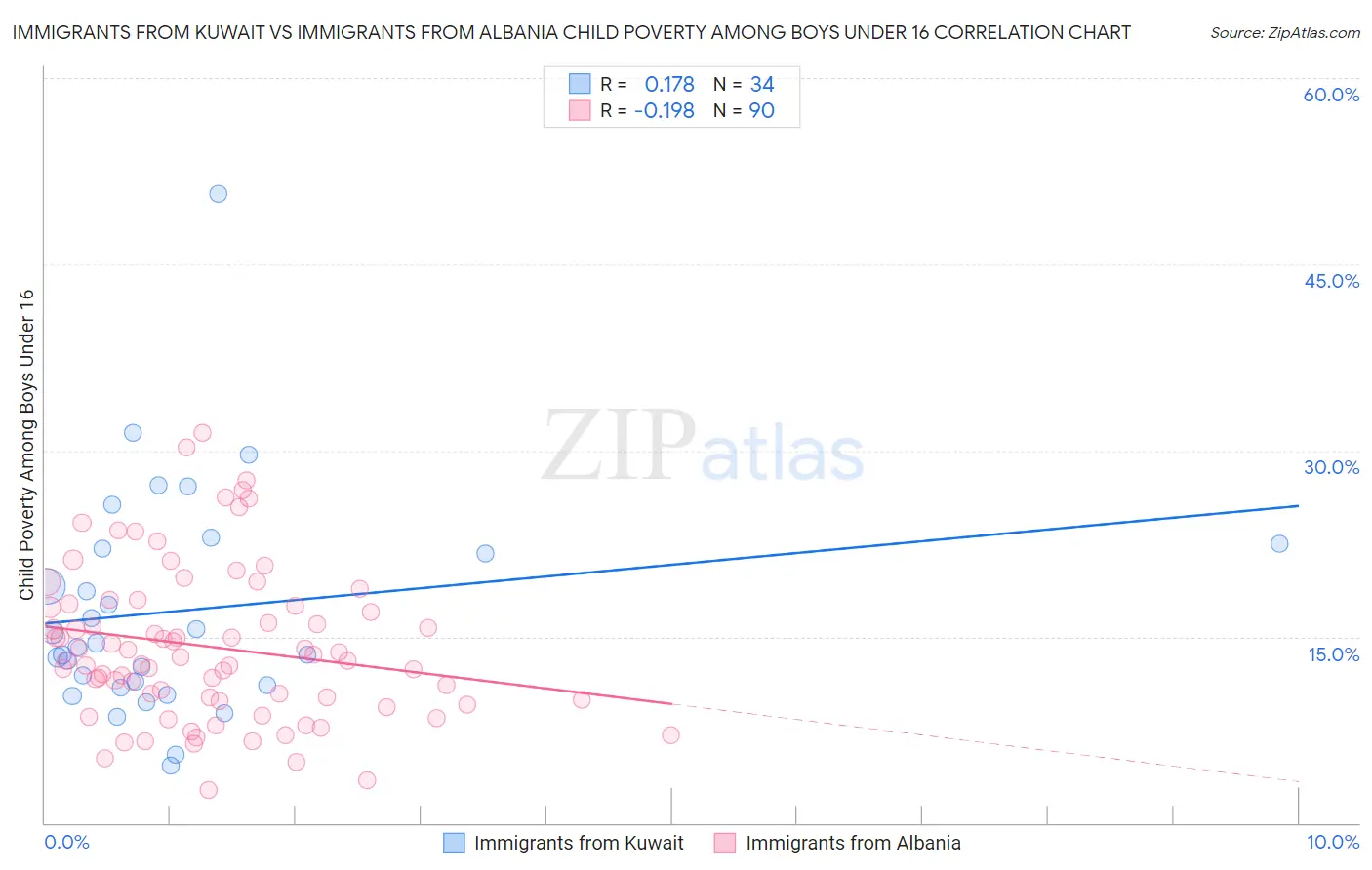 Immigrants from Kuwait vs Immigrants from Albania Child Poverty Among Boys Under 16