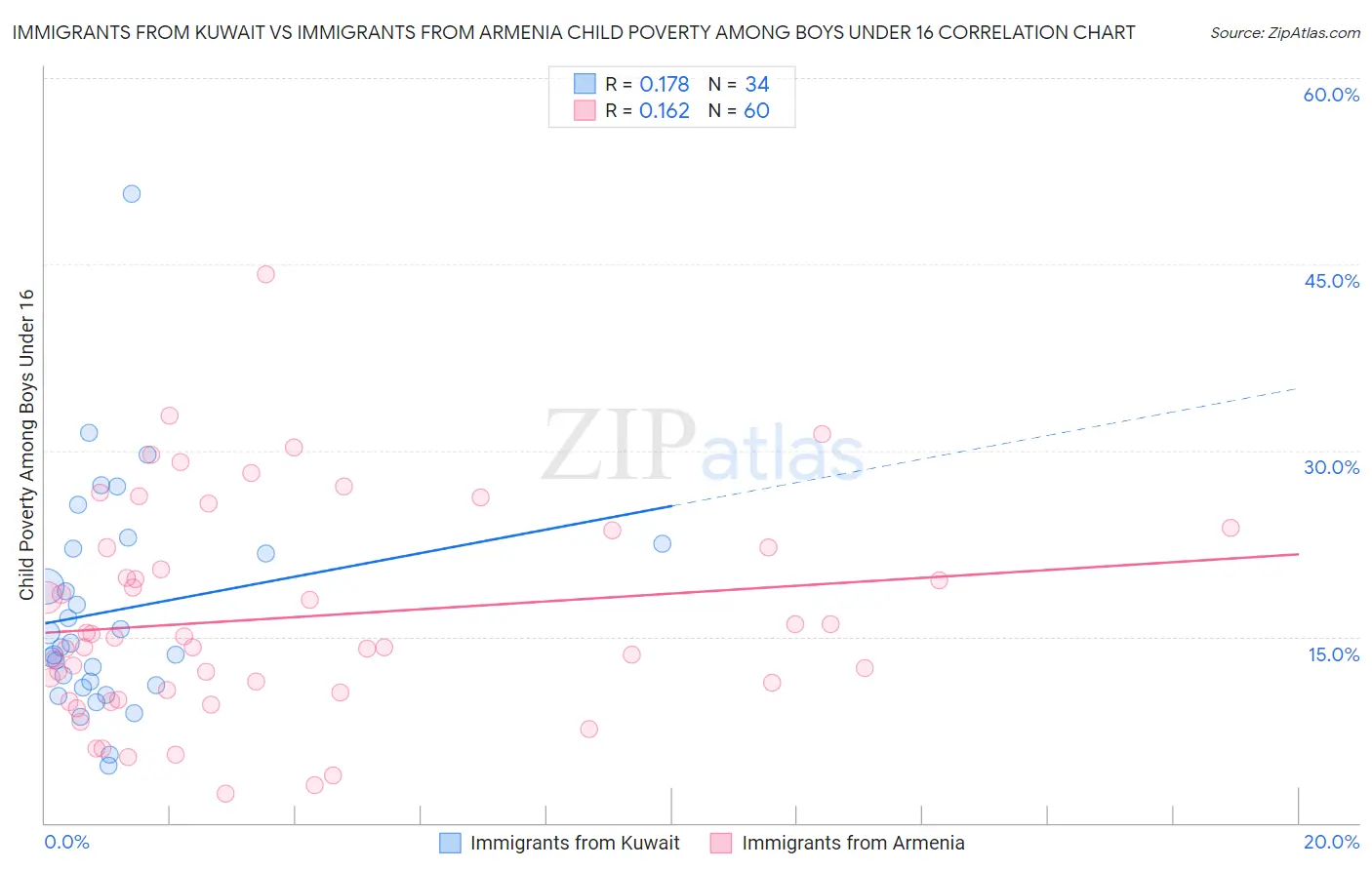 Immigrants from Kuwait vs Immigrants from Armenia Child Poverty Among Boys Under 16