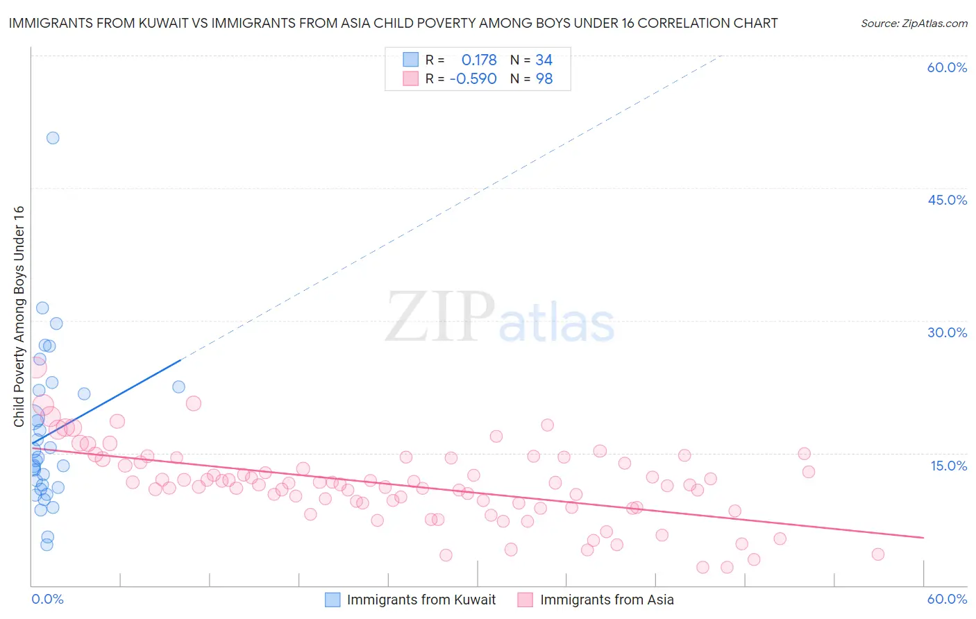 Immigrants from Kuwait vs Immigrants from Asia Child Poverty Among Boys Under 16