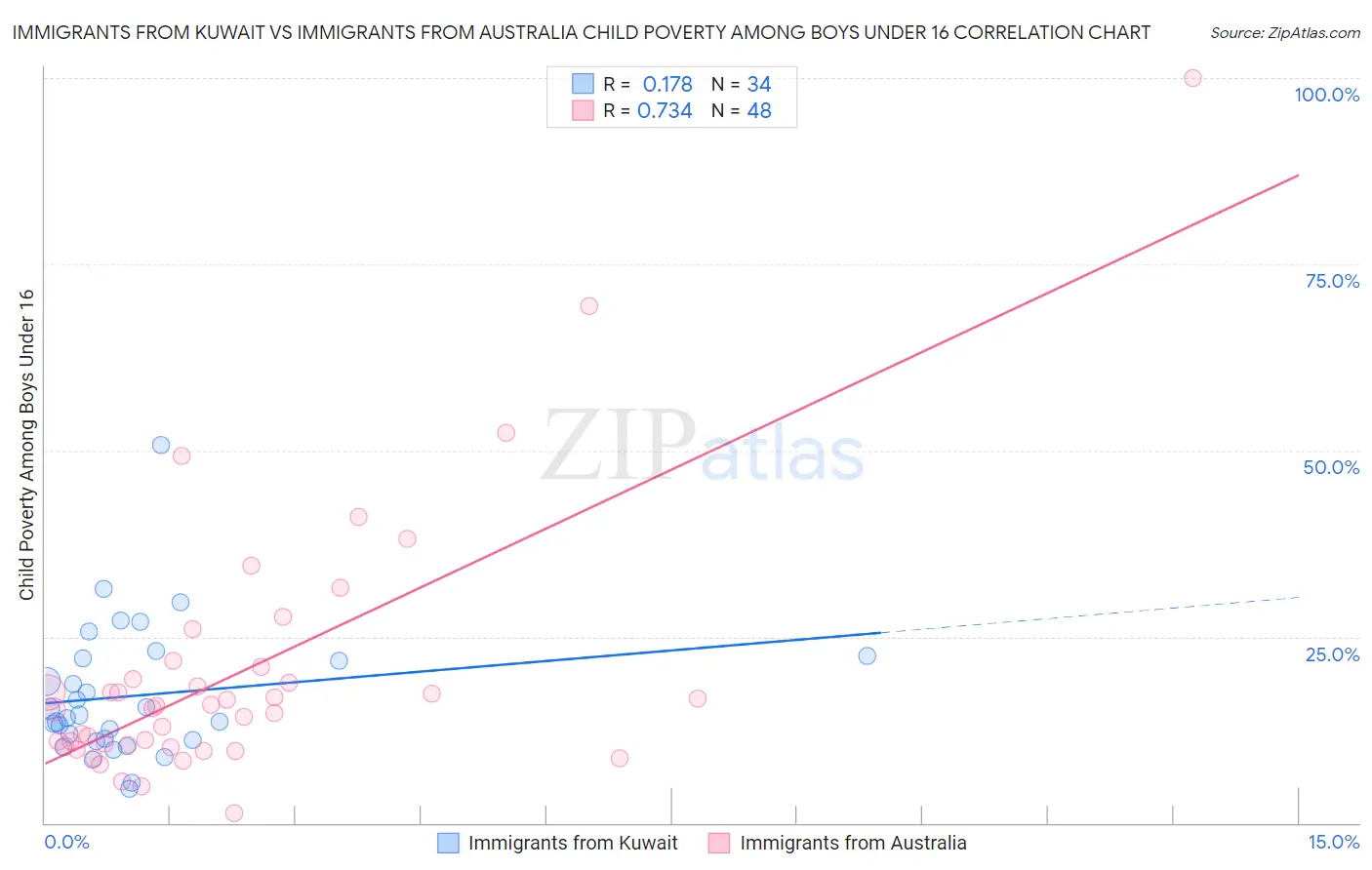 Immigrants from Kuwait vs Immigrants from Australia Child Poverty Among Boys Under 16