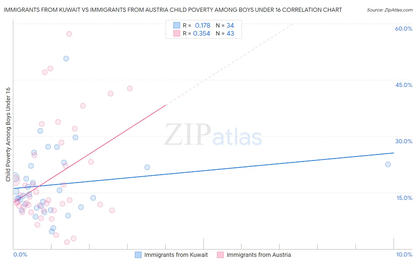 Immigrants from Kuwait vs Immigrants from Austria Child Poverty Among Boys Under 16