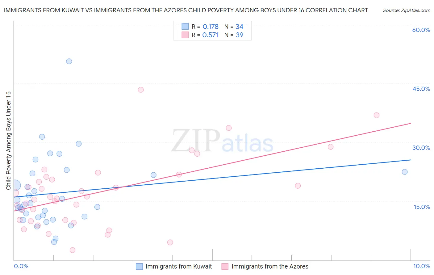 Immigrants from Kuwait vs Immigrants from the Azores Child Poverty Among Boys Under 16