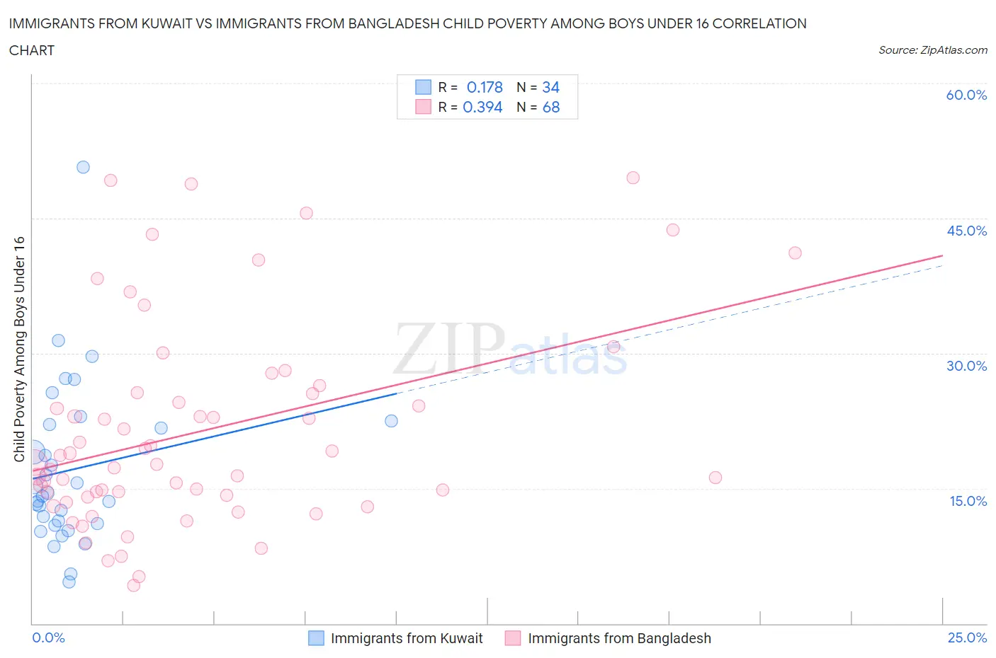 Immigrants from Kuwait vs Immigrants from Bangladesh Child Poverty Among Boys Under 16