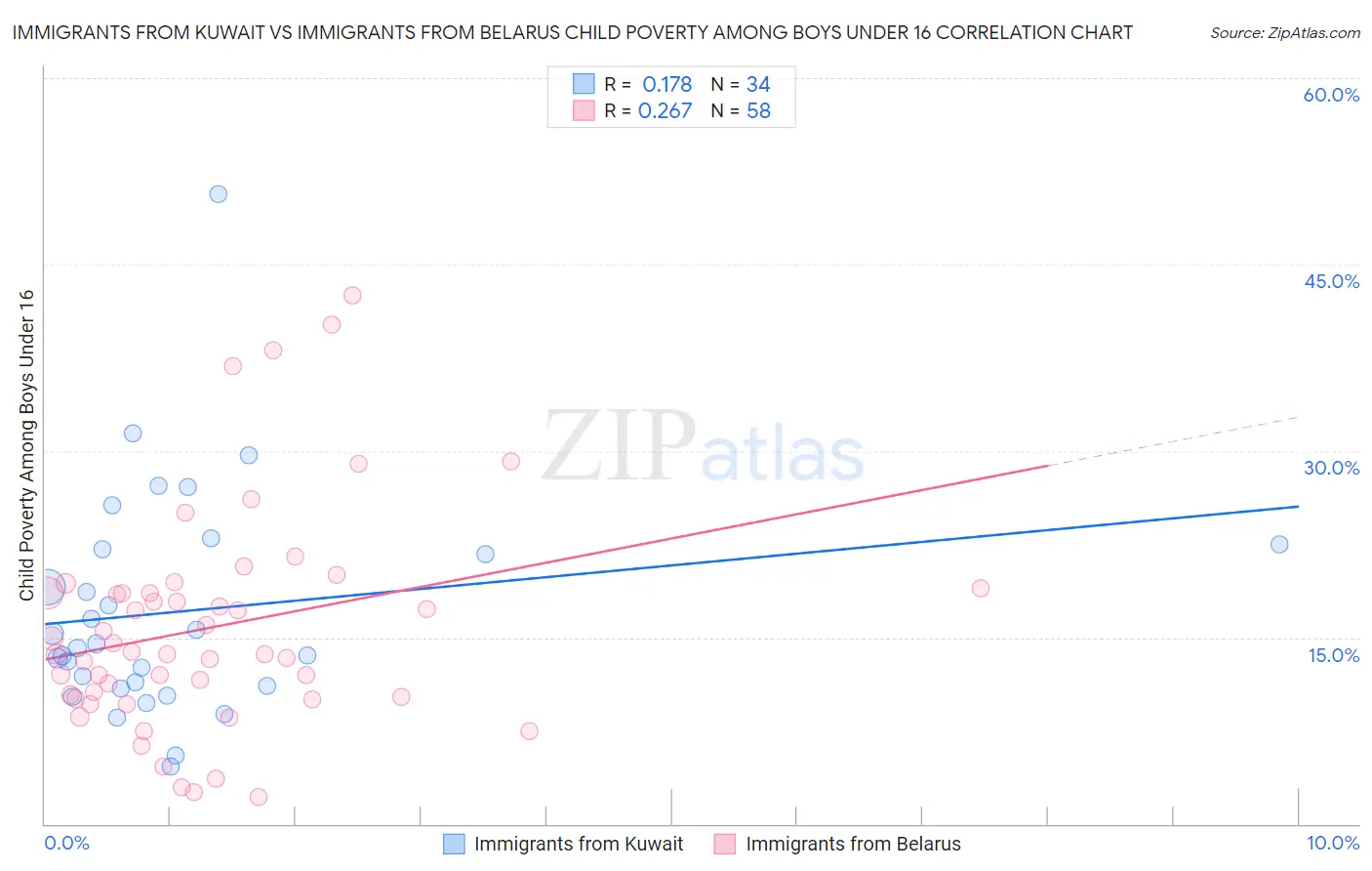 Immigrants from Kuwait vs Immigrants from Belarus Child Poverty Among Boys Under 16