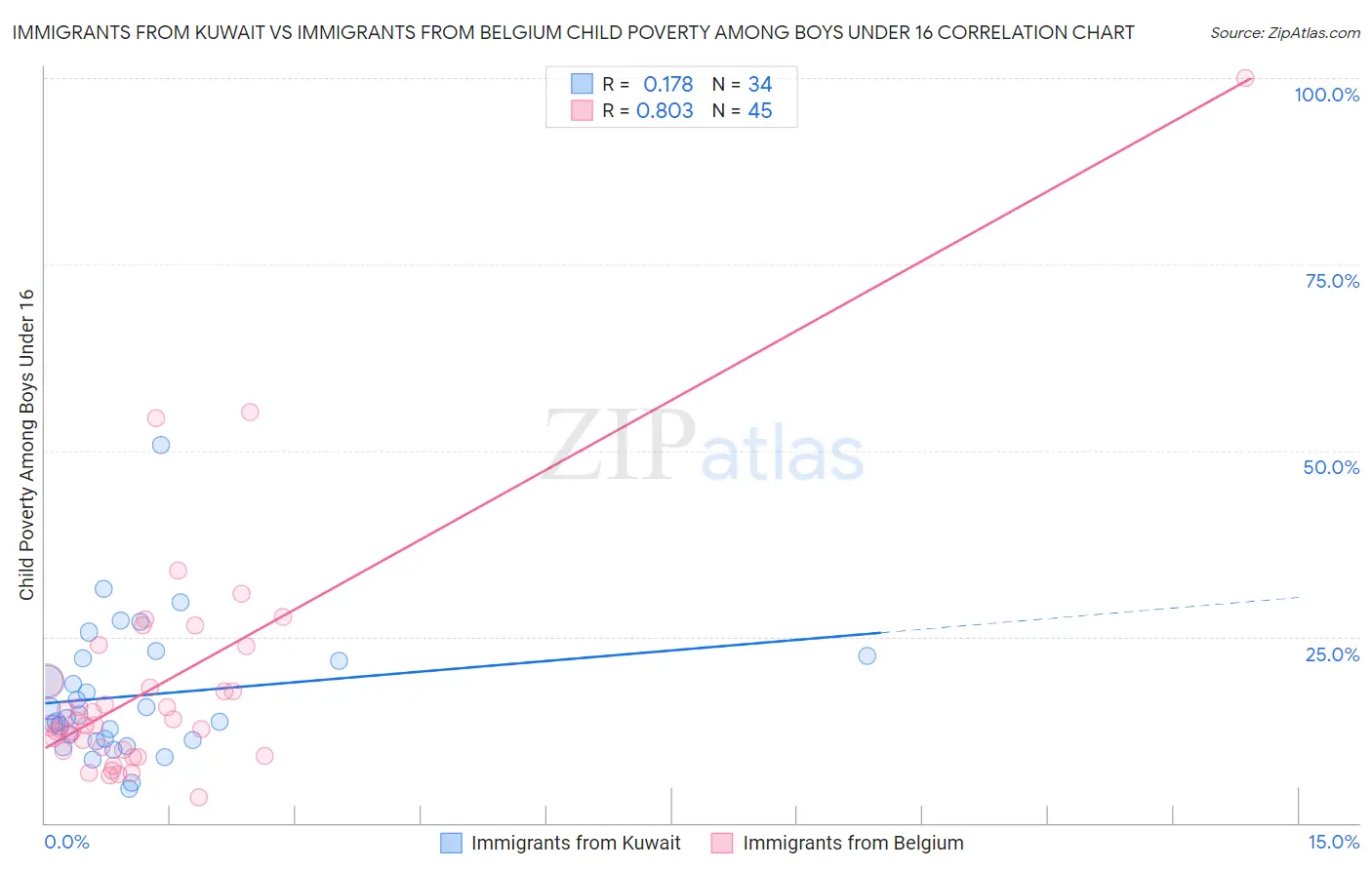 Immigrants from Kuwait vs Immigrants from Belgium Child Poverty Among Boys Under 16