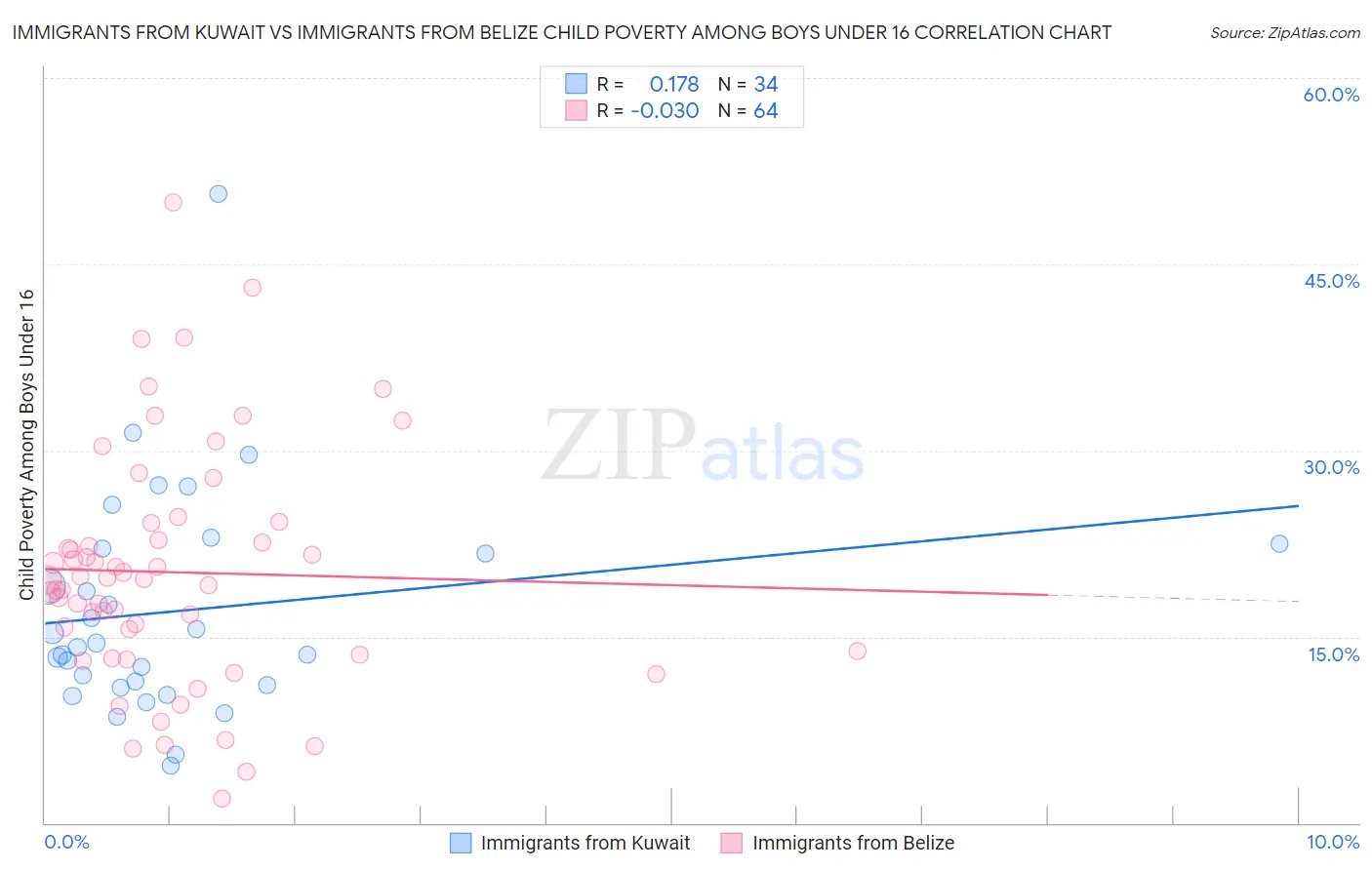 Immigrants from Kuwait vs Immigrants from Belize Child Poverty Among Boys Under 16