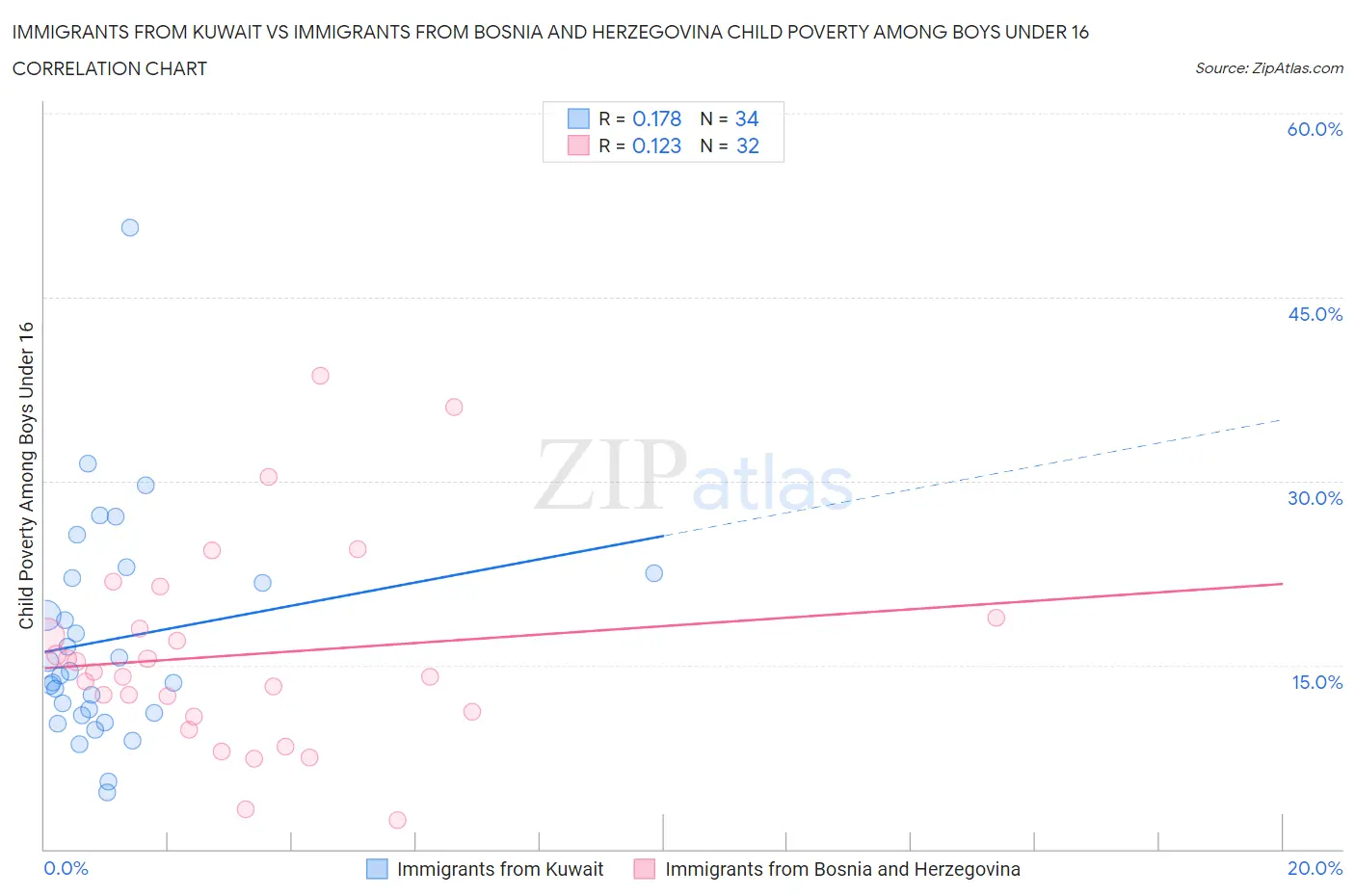 Immigrants from Kuwait vs Immigrants from Bosnia and Herzegovina Child Poverty Among Boys Under 16