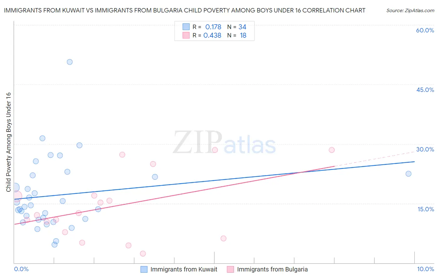 Immigrants from Kuwait vs Immigrants from Bulgaria Child Poverty Among Boys Under 16