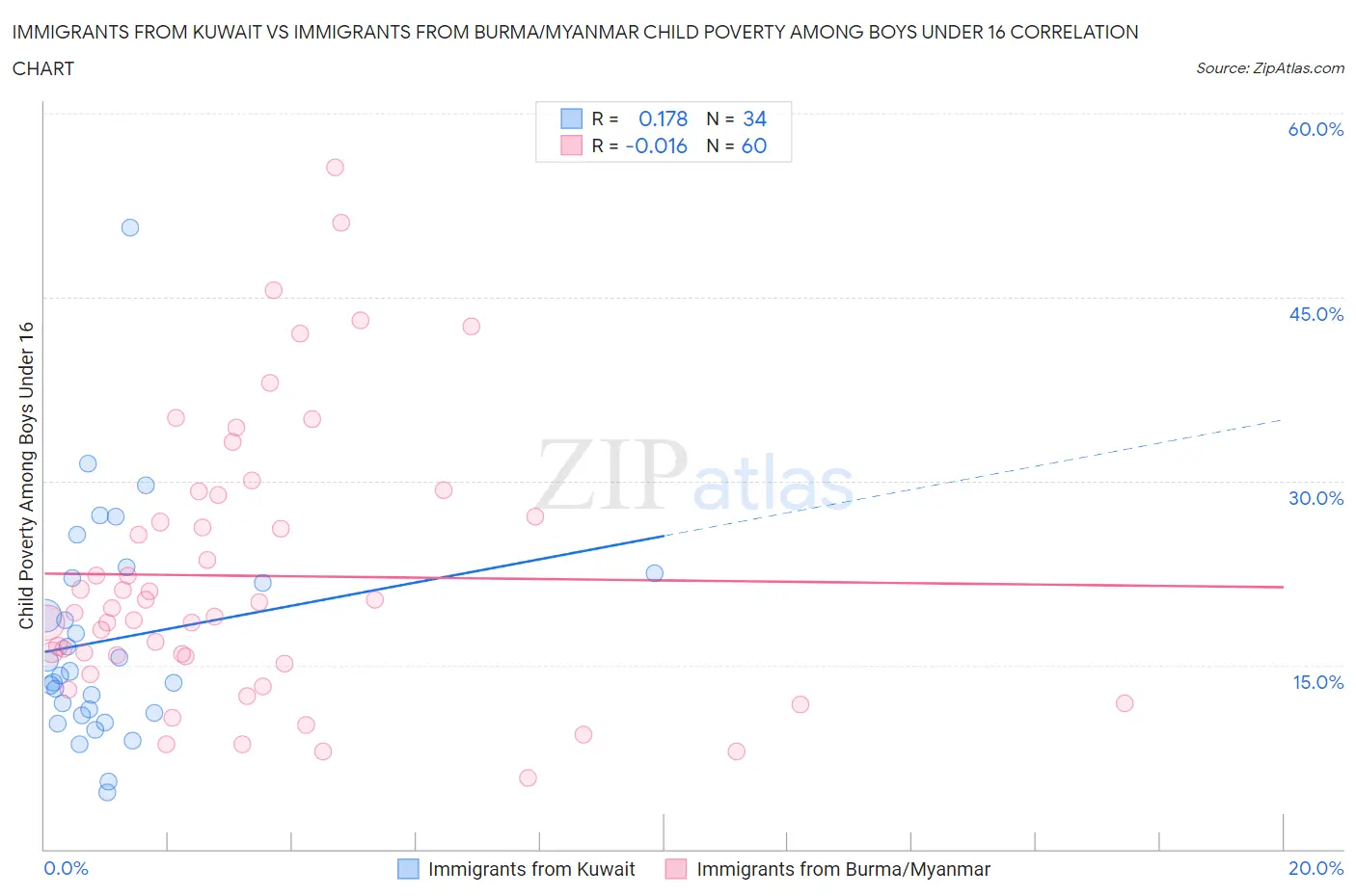 Immigrants from Kuwait vs Immigrants from Burma/Myanmar Child Poverty Among Boys Under 16