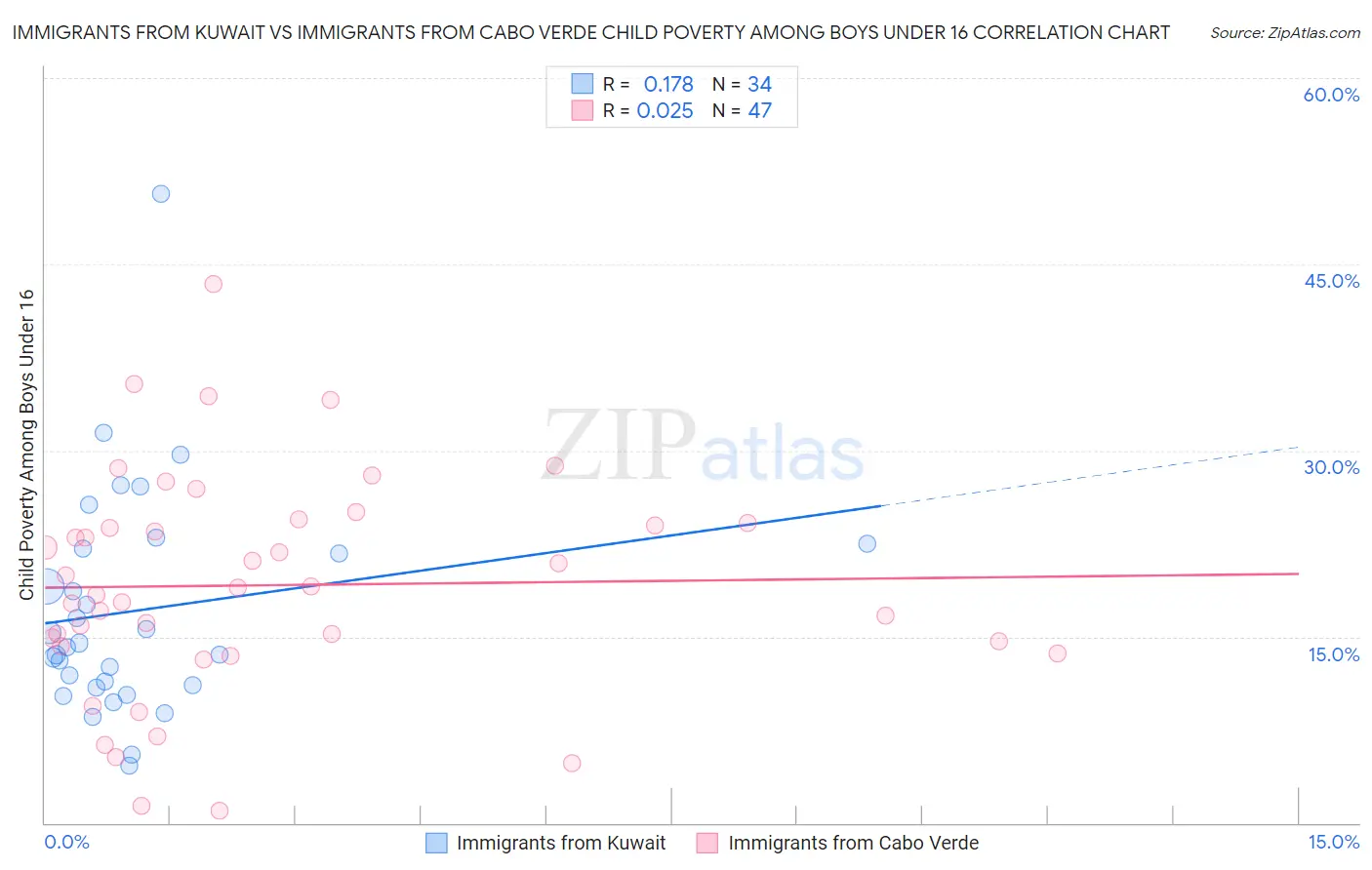 Immigrants from Kuwait vs Immigrants from Cabo Verde Child Poverty Among Boys Under 16