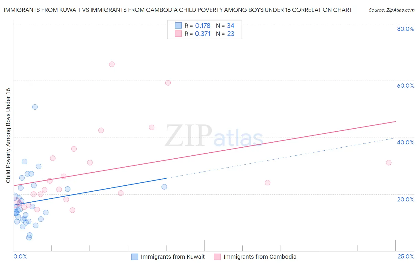 Immigrants from Kuwait vs Immigrants from Cambodia Child Poverty Among Boys Under 16