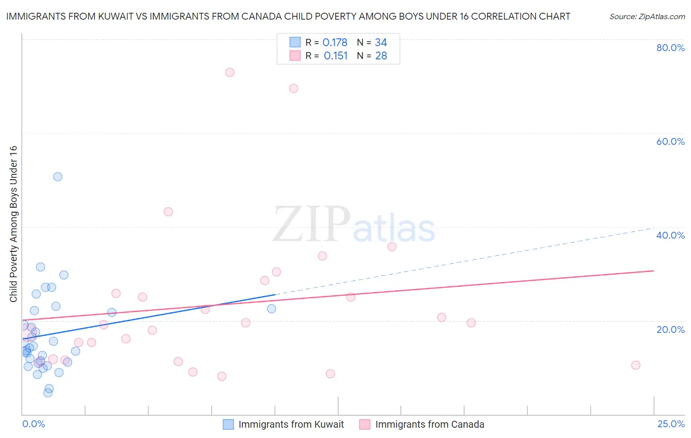 Immigrants from Kuwait vs Immigrants from Canada Child Poverty Among Boys Under 16