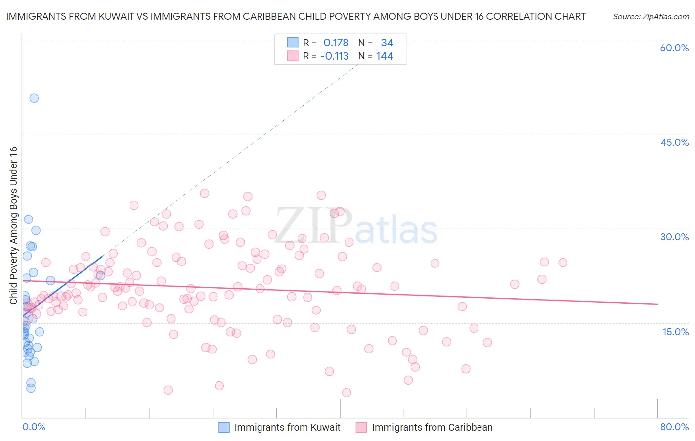 Immigrants from Kuwait vs Immigrants from Caribbean Child Poverty Among Boys Under 16