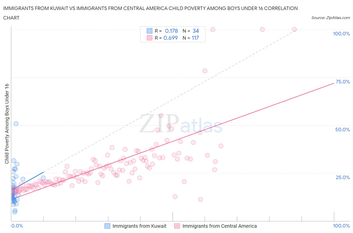 Immigrants from Kuwait vs Immigrants from Central America Child Poverty Among Boys Under 16