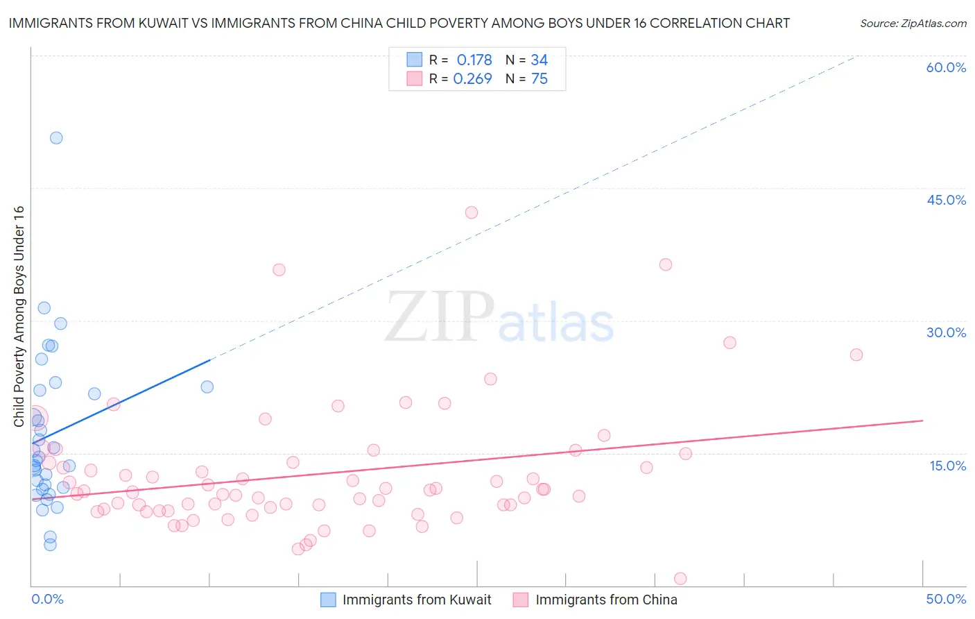 Immigrants from Kuwait vs Immigrants from China Child Poverty Among Boys Under 16