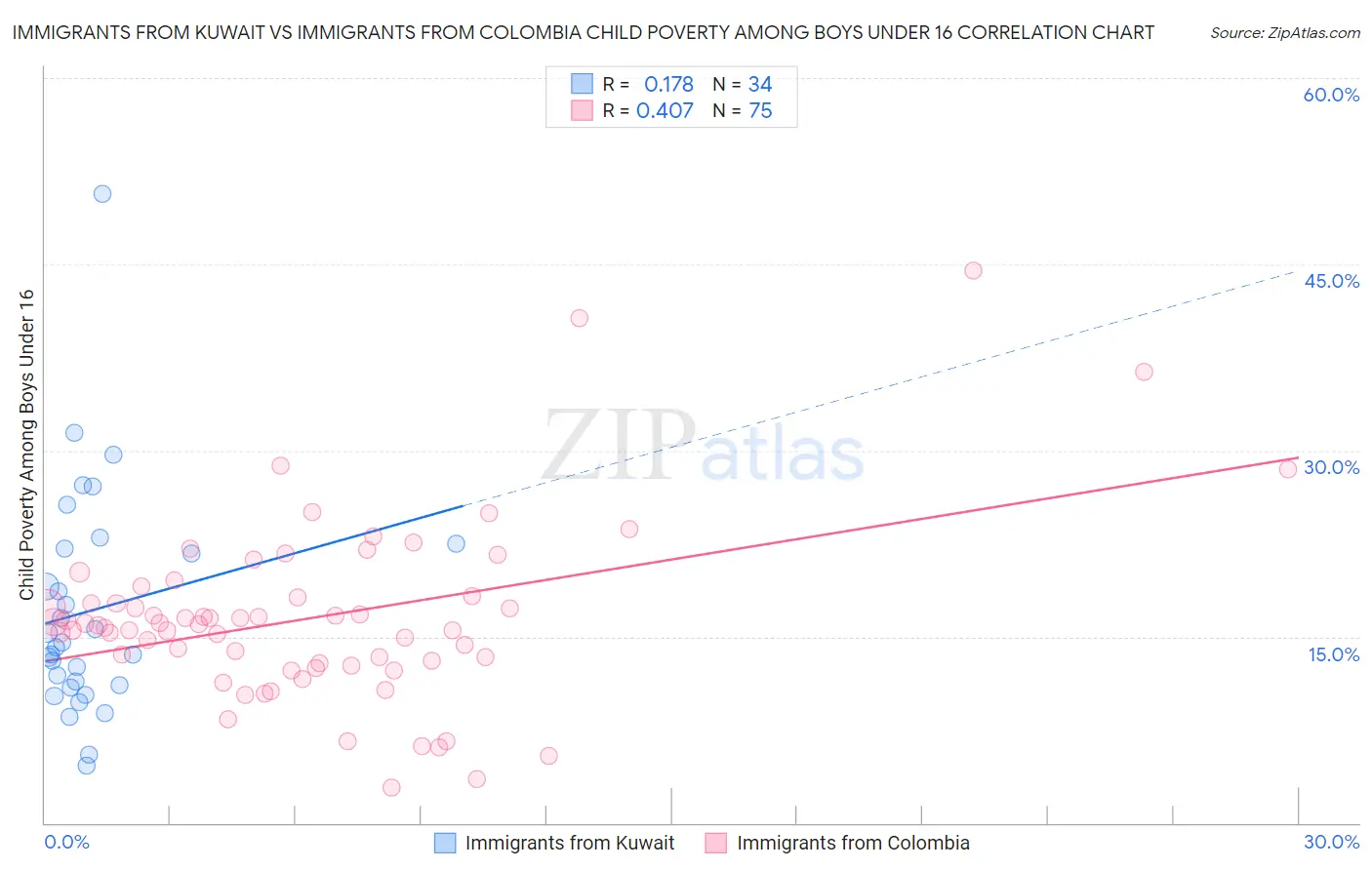 Immigrants from Kuwait vs Immigrants from Colombia Child Poverty Among Boys Under 16