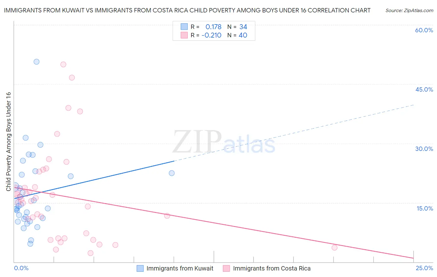 Immigrants from Kuwait vs Immigrants from Costa Rica Child Poverty Among Boys Under 16