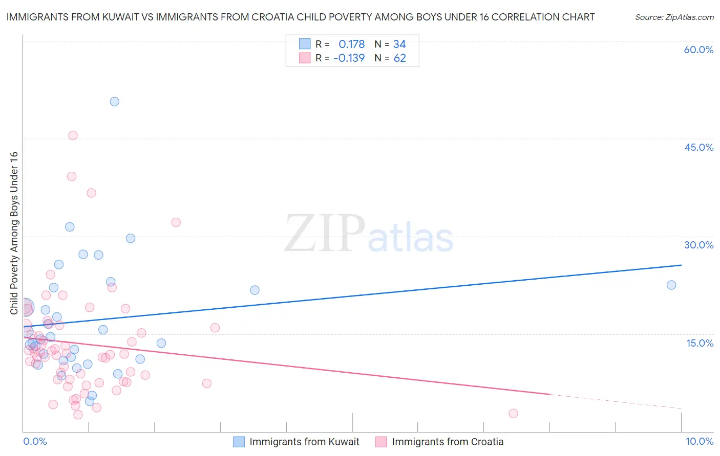 Immigrants from Kuwait vs Immigrants from Croatia Child Poverty Among Boys Under 16