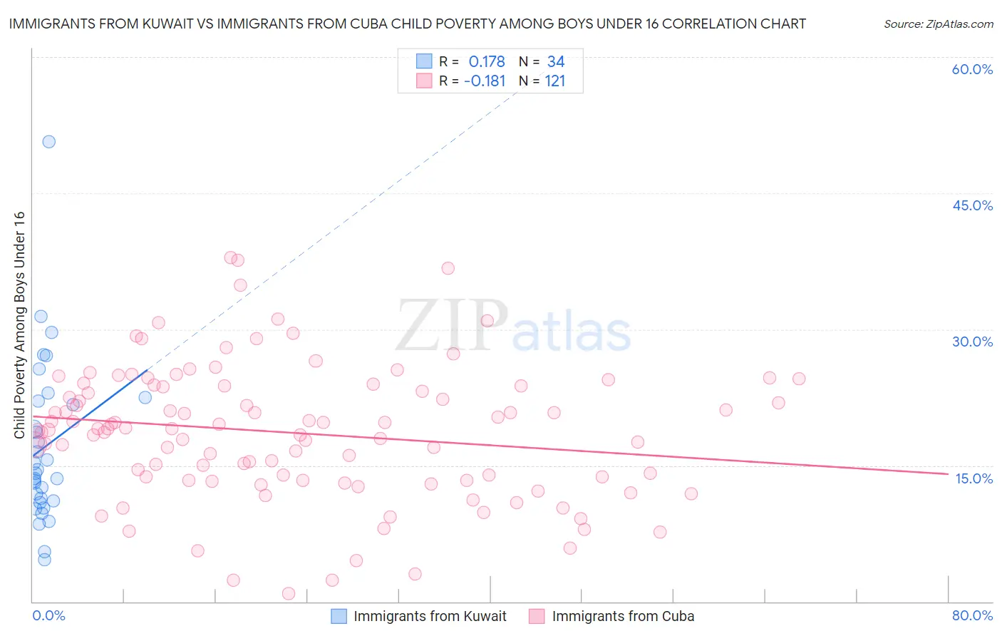 Immigrants from Kuwait vs Immigrants from Cuba Child Poverty Among Boys Under 16