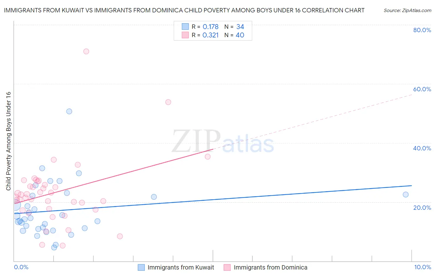 Immigrants from Kuwait vs Immigrants from Dominica Child Poverty Among Boys Under 16