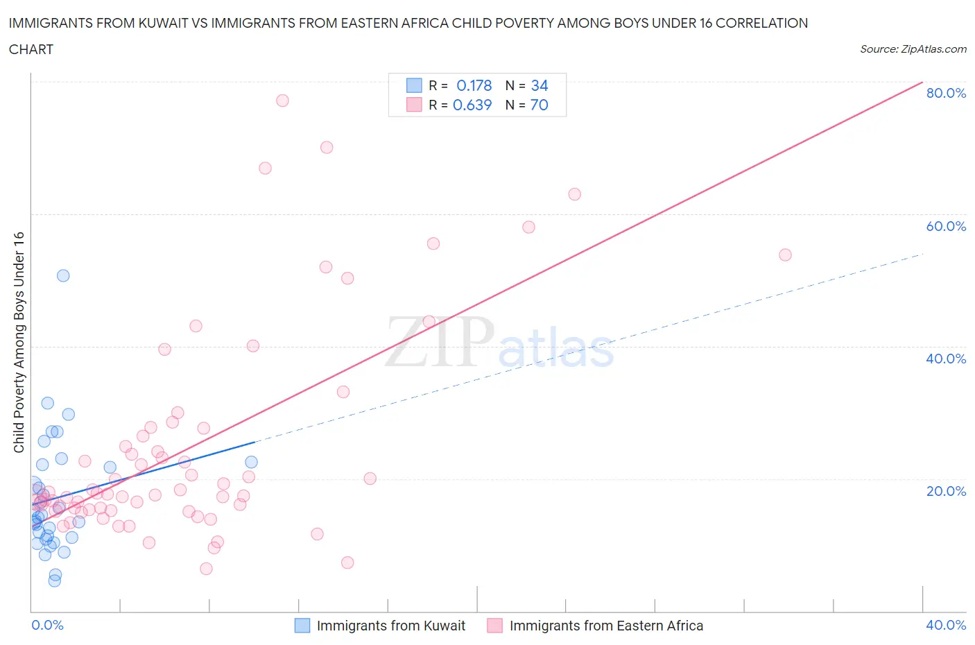 Immigrants from Kuwait vs Immigrants from Eastern Africa Child Poverty Among Boys Under 16