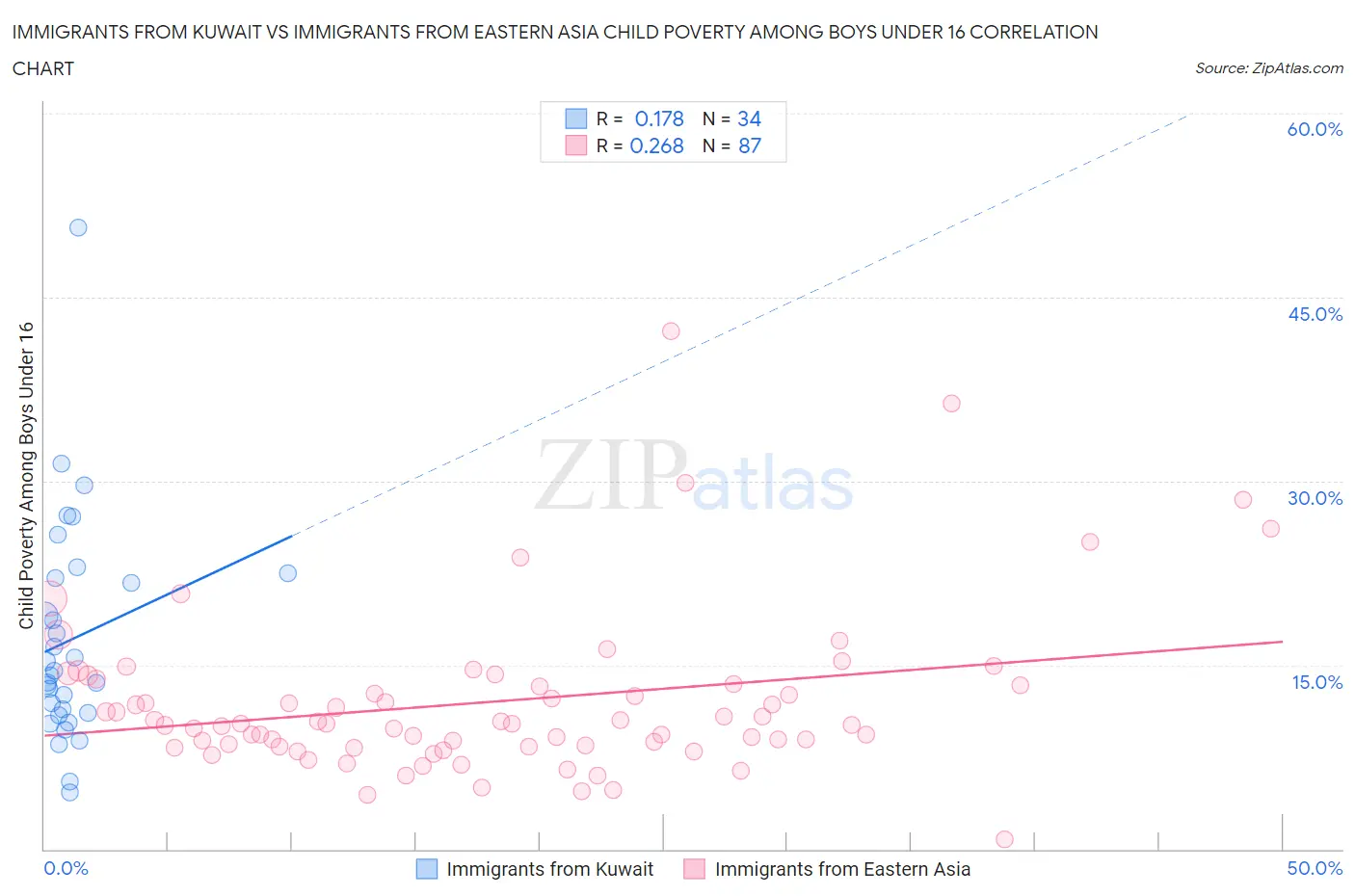 Immigrants from Kuwait vs Immigrants from Eastern Asia Child Poverty Among Boys Under 16