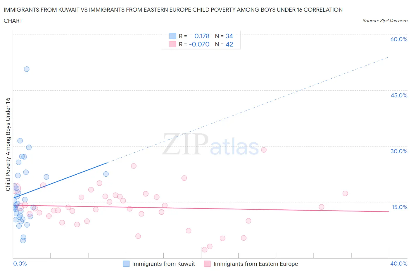 Immigrants from Kuwait vs Immigrants from Eastern Europe Child Poverty Among Boys Under 16