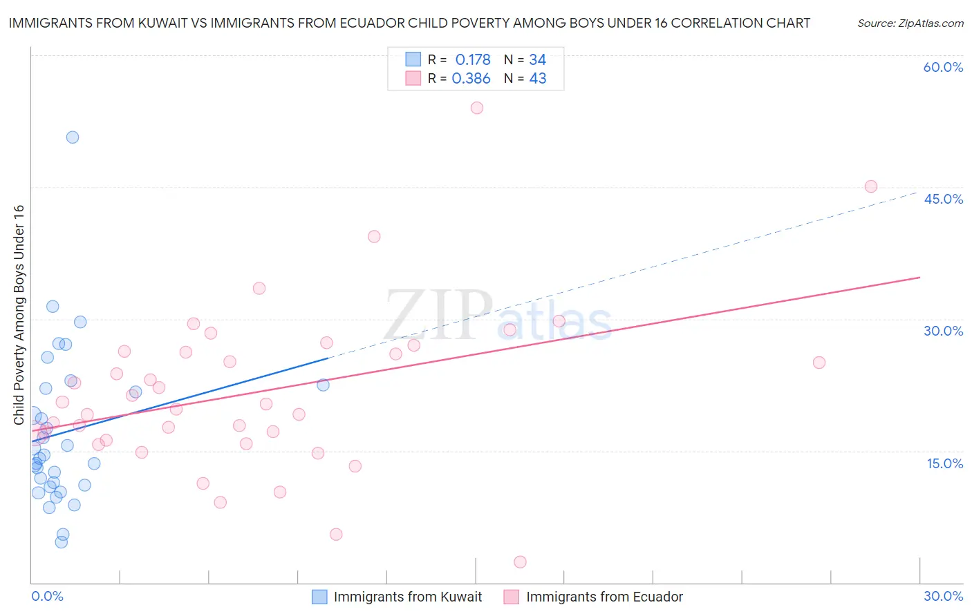 Immigrants from Kuwait vs Immigrants from Ecuador Child Poverty Among Boys Under 16