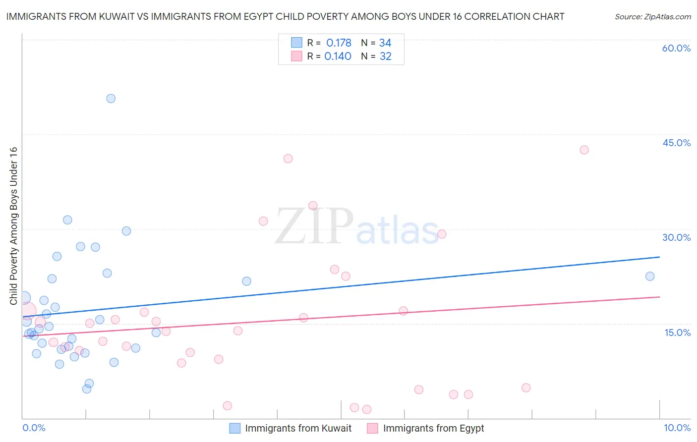 Immigrants from Kuwait vs Immigrants from Egypt Child Poverty Among Boys Under 16