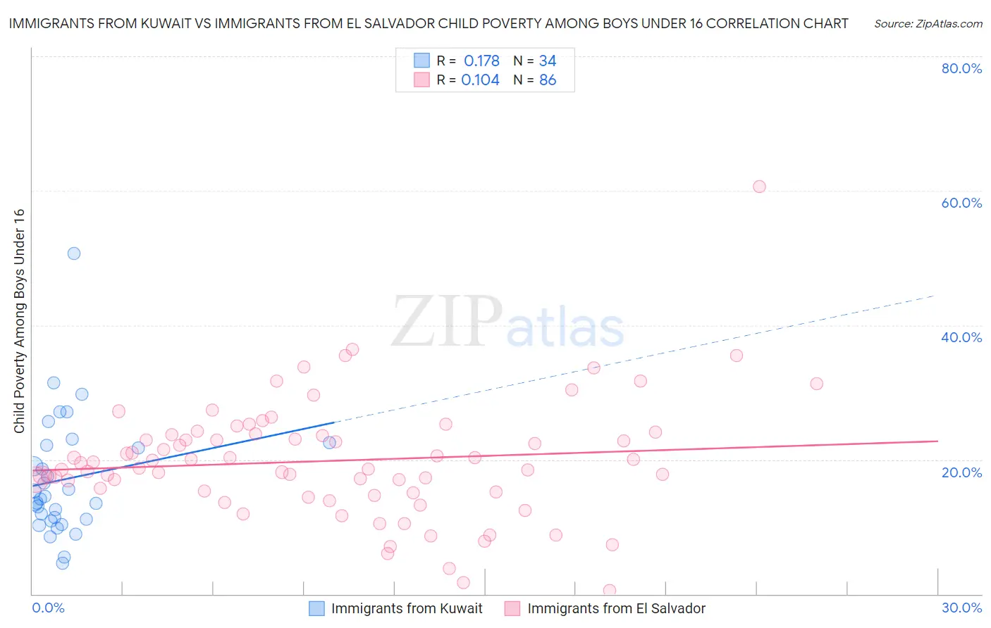 Immigrants from Kuwait vs Immigrants from El Salvador Child Poverty Among Boys Under 16