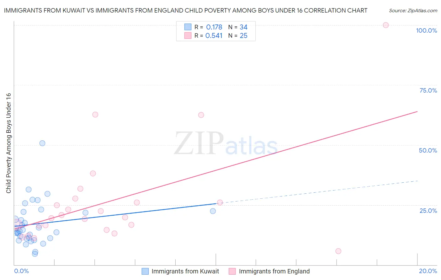 Immigrants from Kuwait vs Immigrants from England Child Poverty Among Boys Under 16