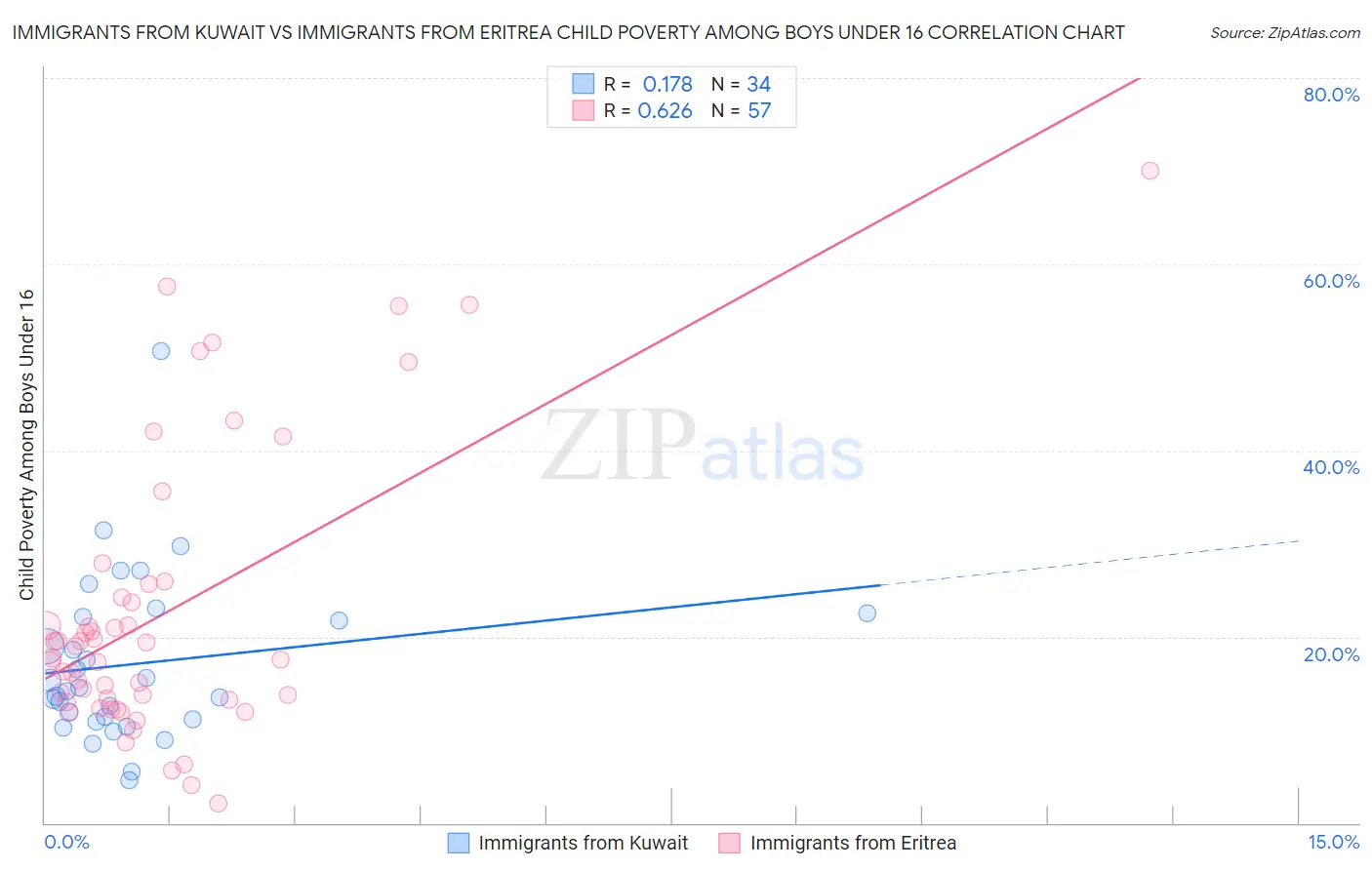 Immigrants from Kuwait vs Immigrants from Eritrea Child Poverty Among Boys Under 16