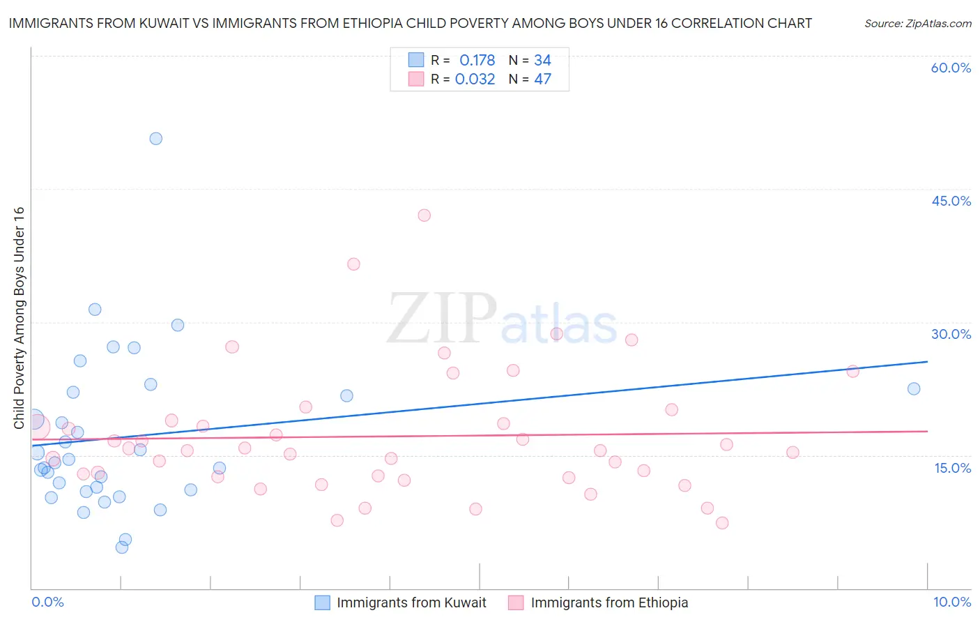 Immigrants from Kuwait vs Immigrants from Ethiopia Child Poverty Among Boys Under 16