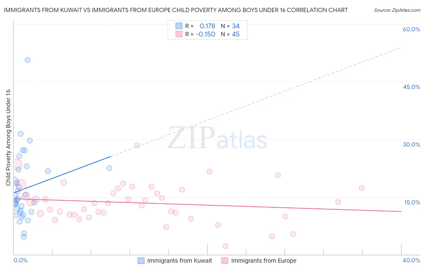 Immigrants from Kuwait vs Immigrants from Europe Child Poverty Among Boys Under 16