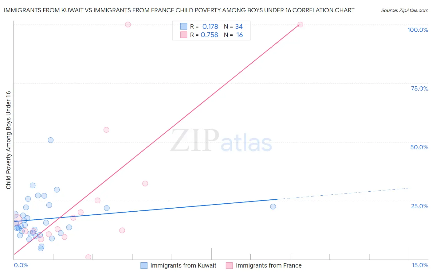 Immigrants from Kuwait vs Immigrants from France Child Poverty Among Boys Under 16