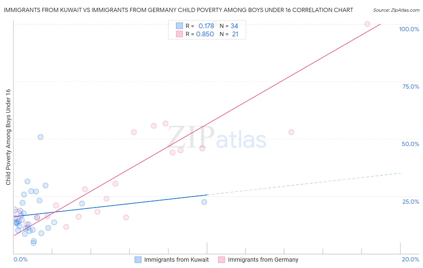 Immigrants from Kuwait vs Immigrants from Germany Child Poverty Among Boys Under 16