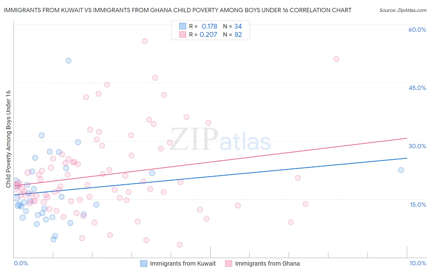 Immigrants from Kuwait vs Immigrants from Ghana Child Poverty Among Boys Under 16