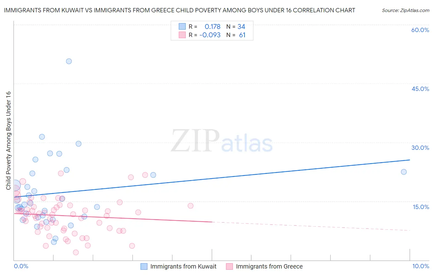 Immigrants from Kuwait vs Immigrants from Greece Child Poverty Among Boys Under 16