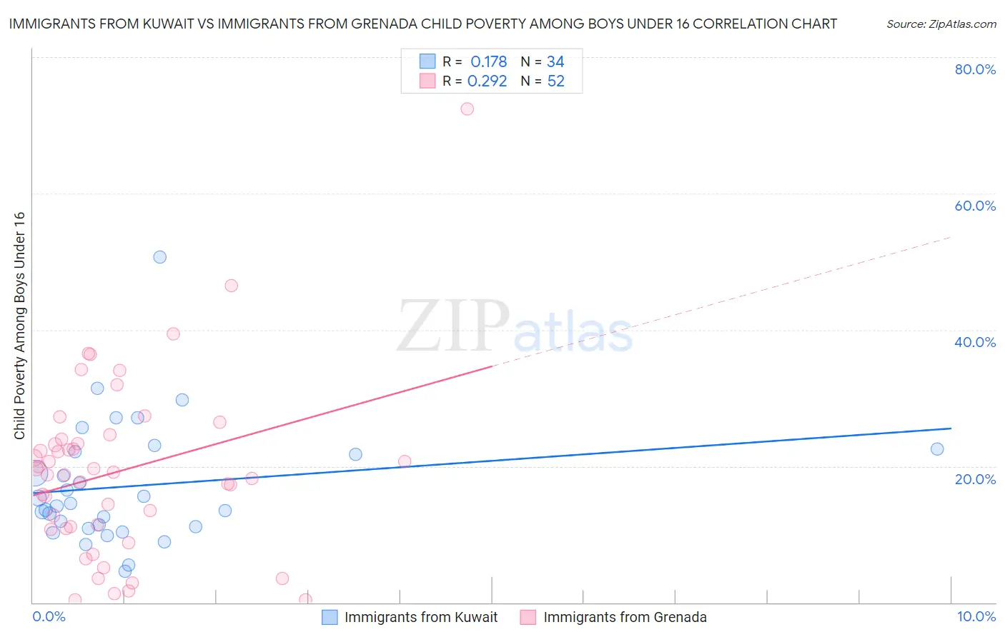 Immigrants from Kuwait vs Immigrants from Grenada Child Poverty Among Boys Under 16