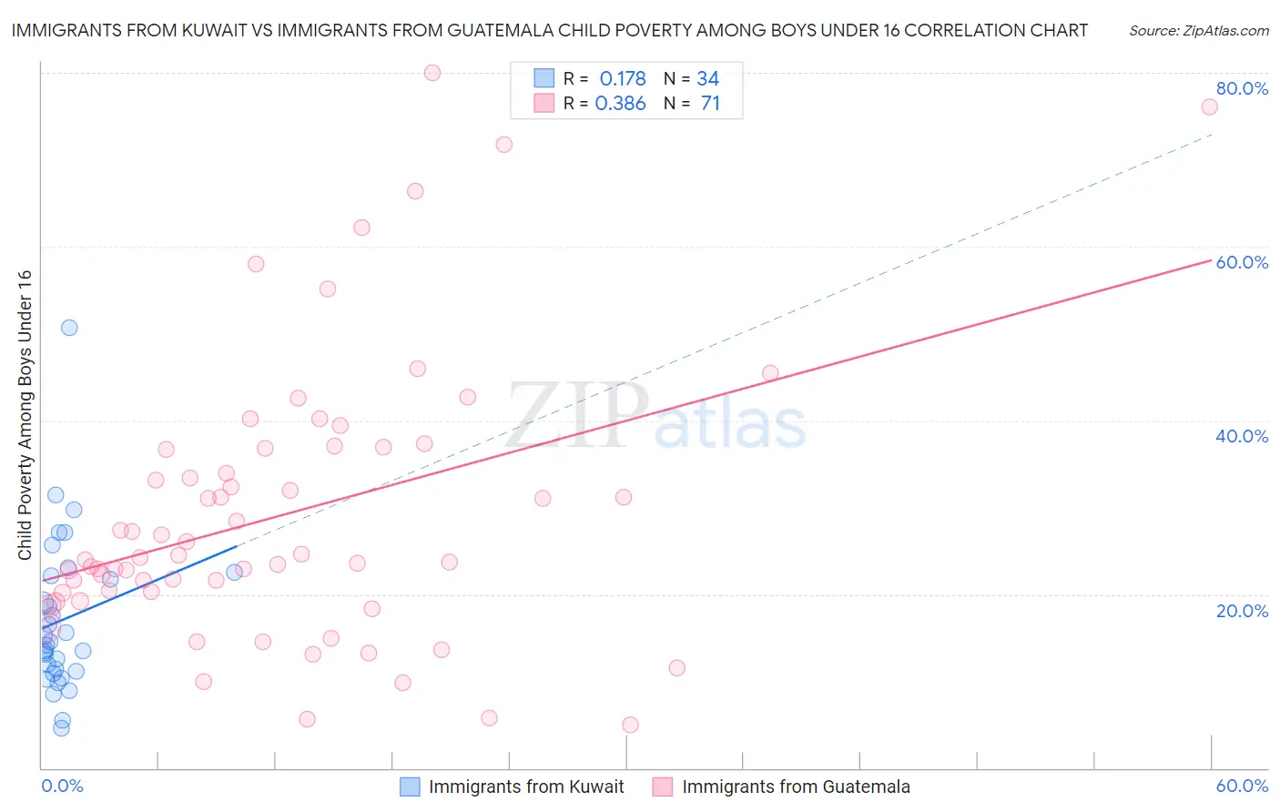 Immigrants from Kuwait vs Immigrants from Guatemala Child Poverty Among Boys Under 16