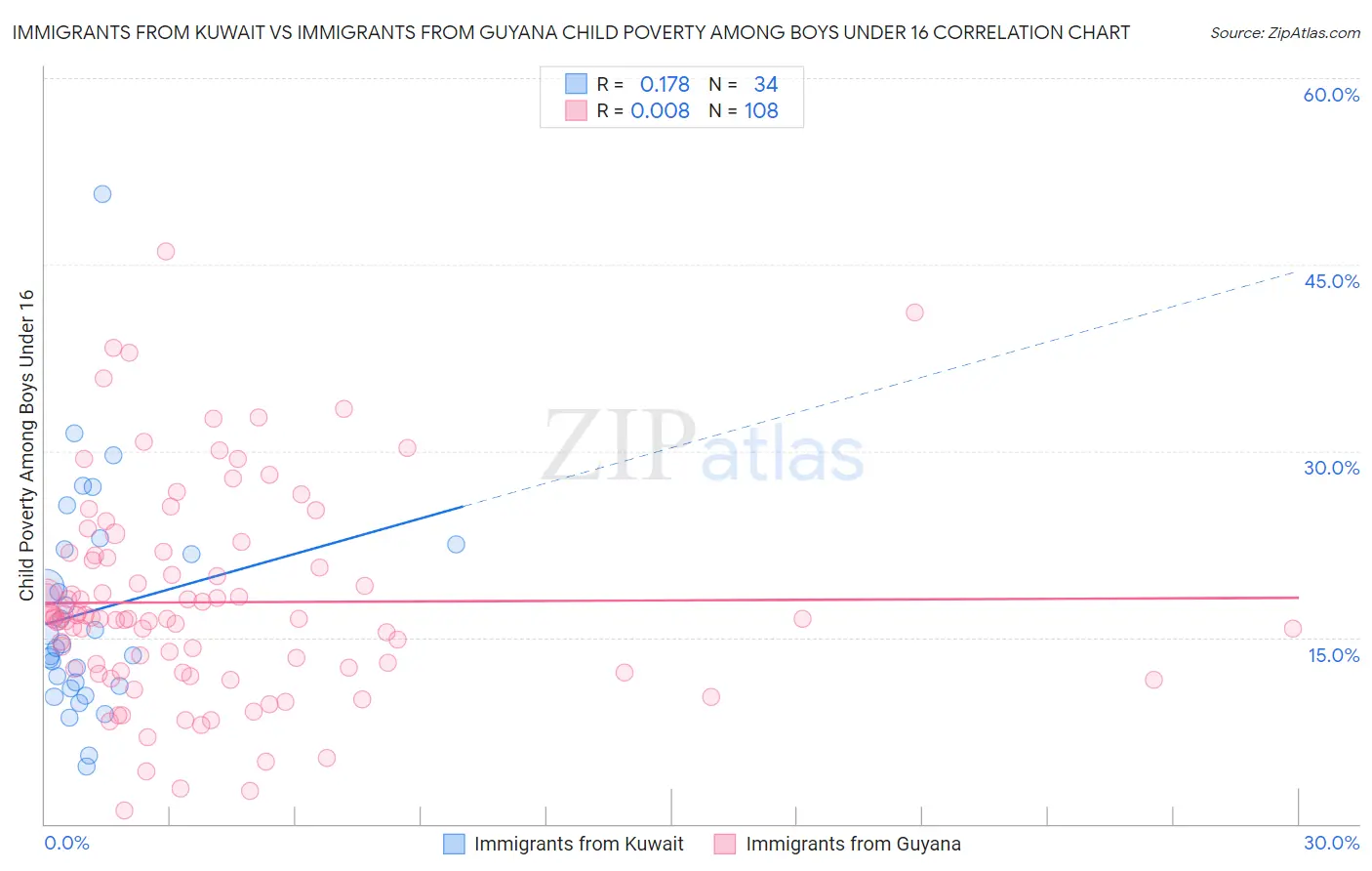 Immigrants from Kuwait vs Immigrants from Guyana Child Poverty Among Boys Under 16