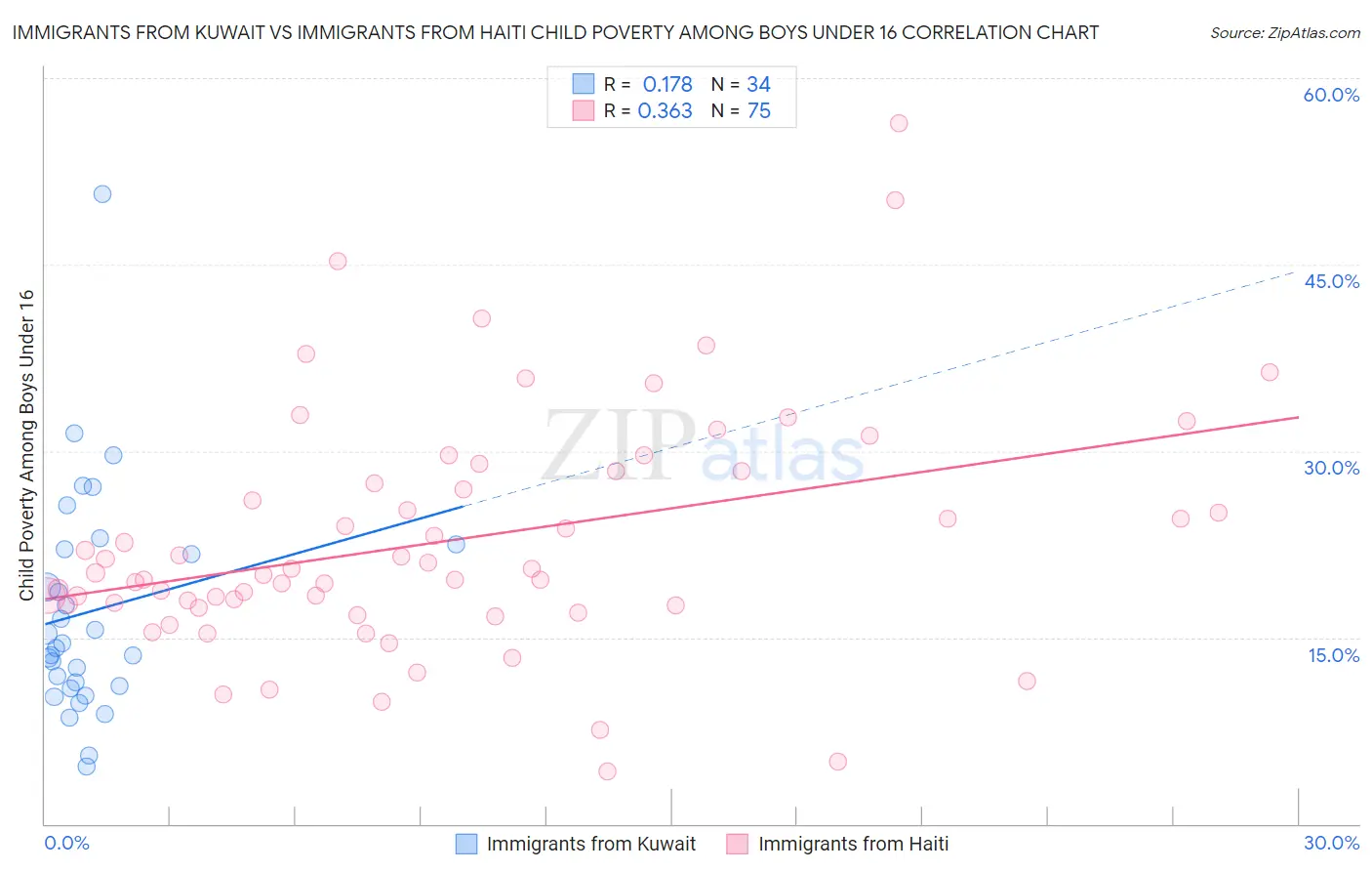 Immigrants from Kuwait vs Immigrants from Haiti Child Poverty Among Boys Under 16