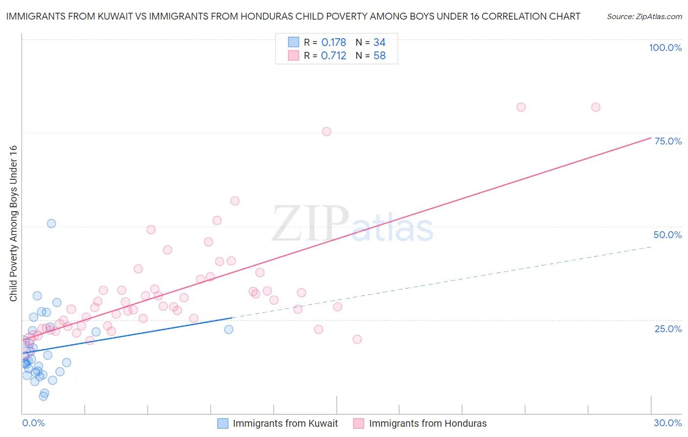 Immigrants from Kuwait vs Immigrants from Honduras Child Poverty Among Boys Under 16