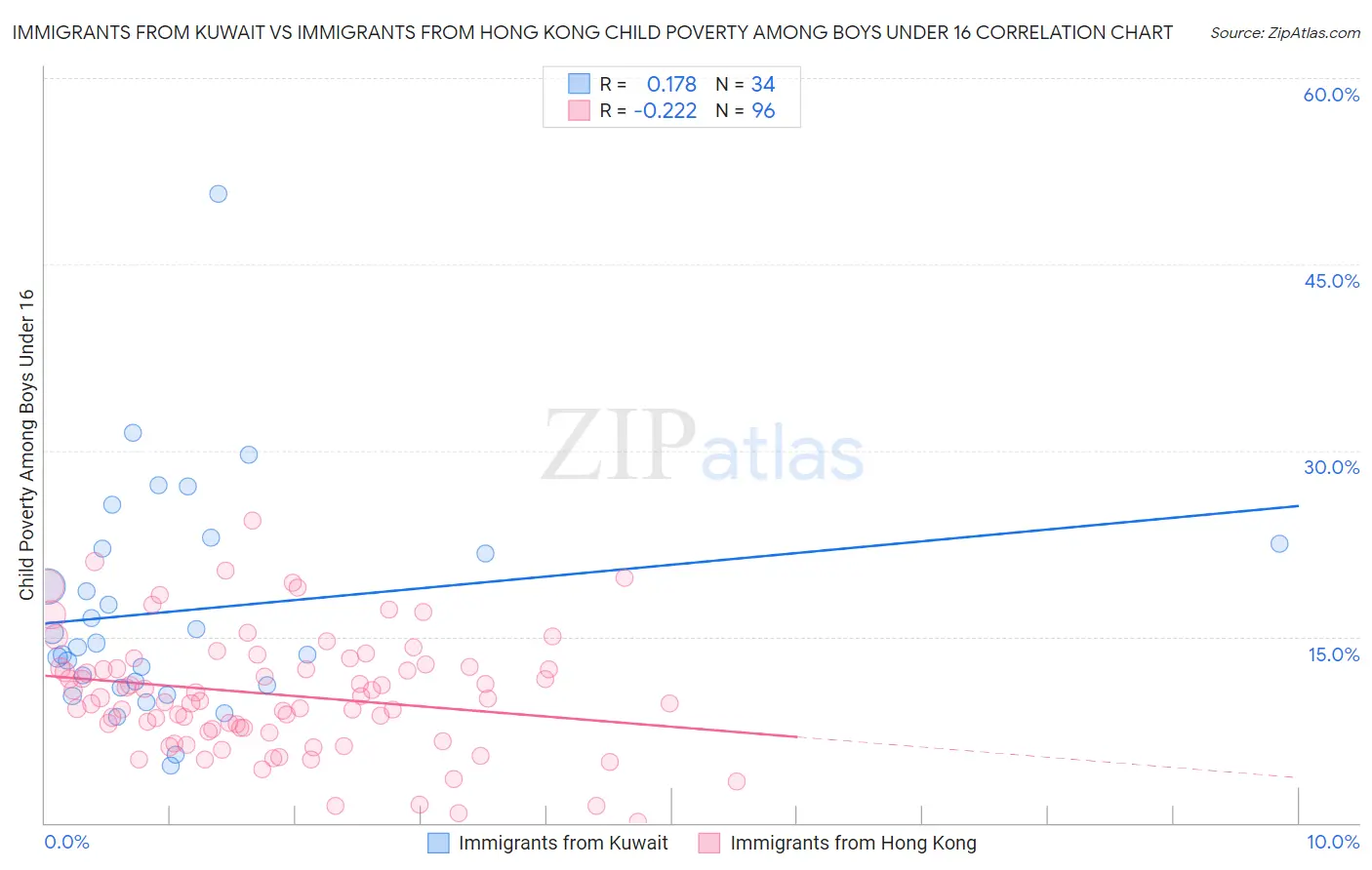 Immigrants from Kuwait vs Immigrants from Hong Kong Child Poverty Among Boys Under 16